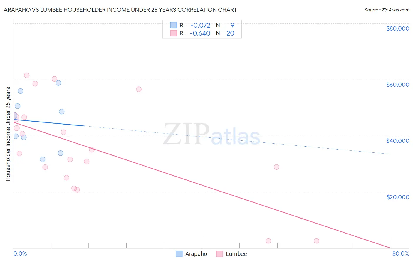 Arapaho vs Lumbee Householder Income Under 25 years