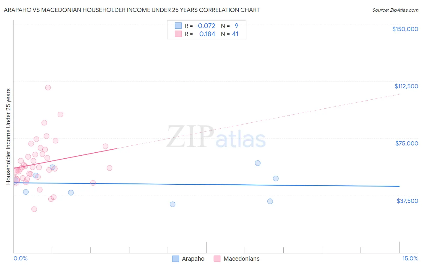 Arapaho vs Macedonian Householder Income Under 25 years