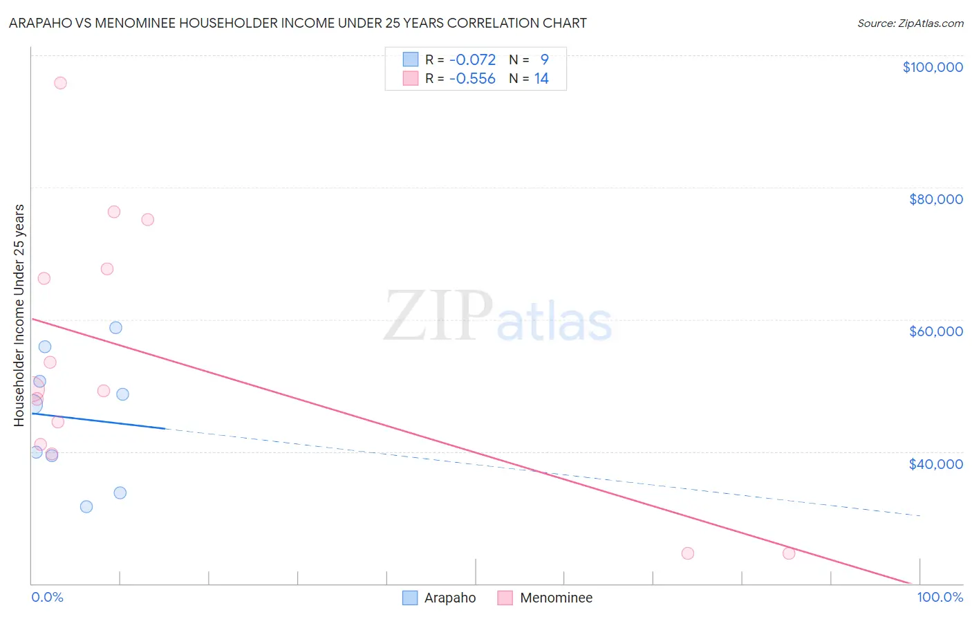 Arapaho vs Menominee Householder Income Under 25 years