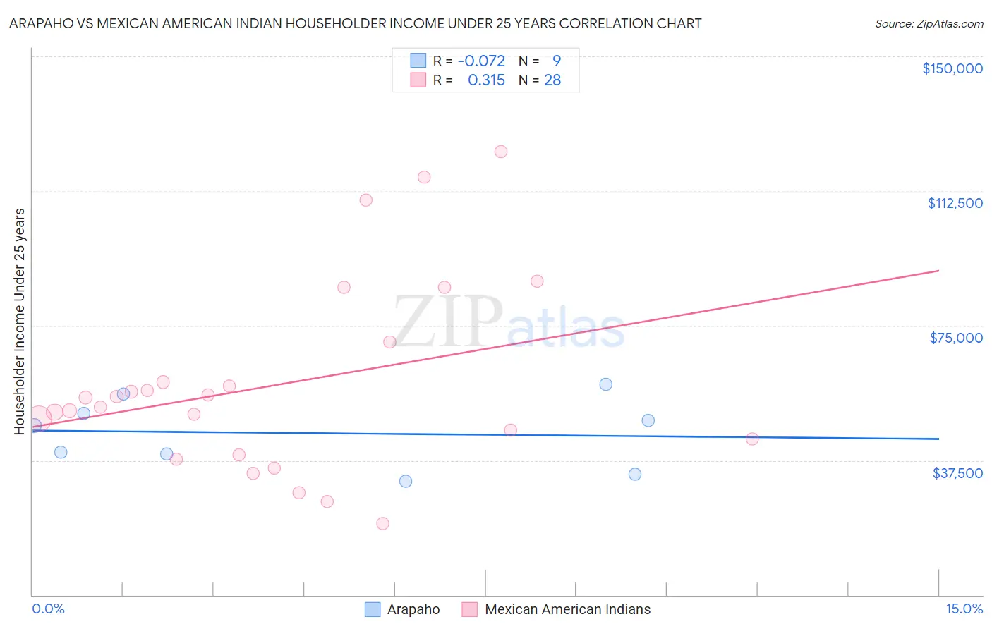 Arapaho vs Mexican American Indian Householder Income Under 25 years