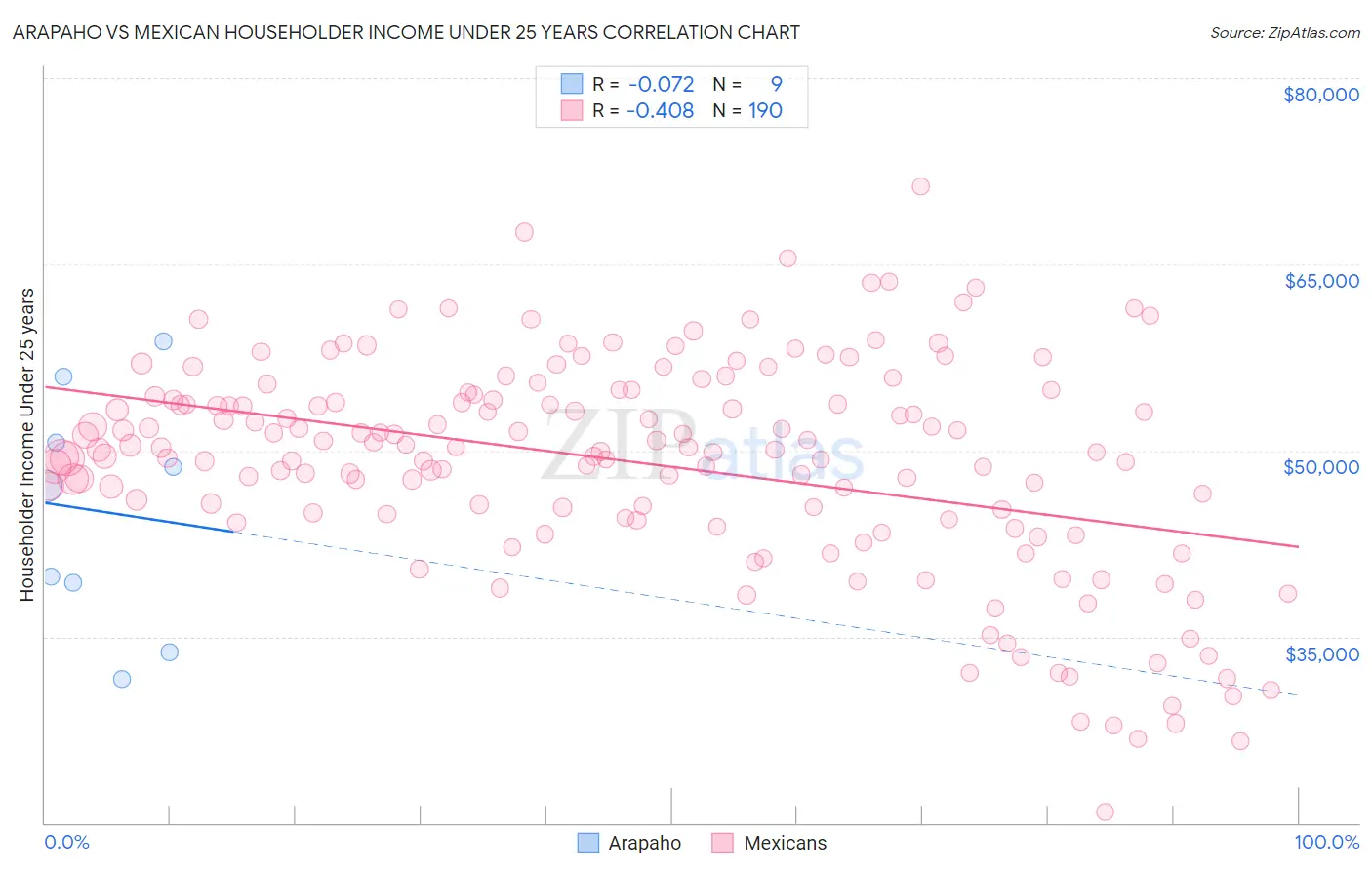 Arapaho vs Mexican Householder Income Under 25 years