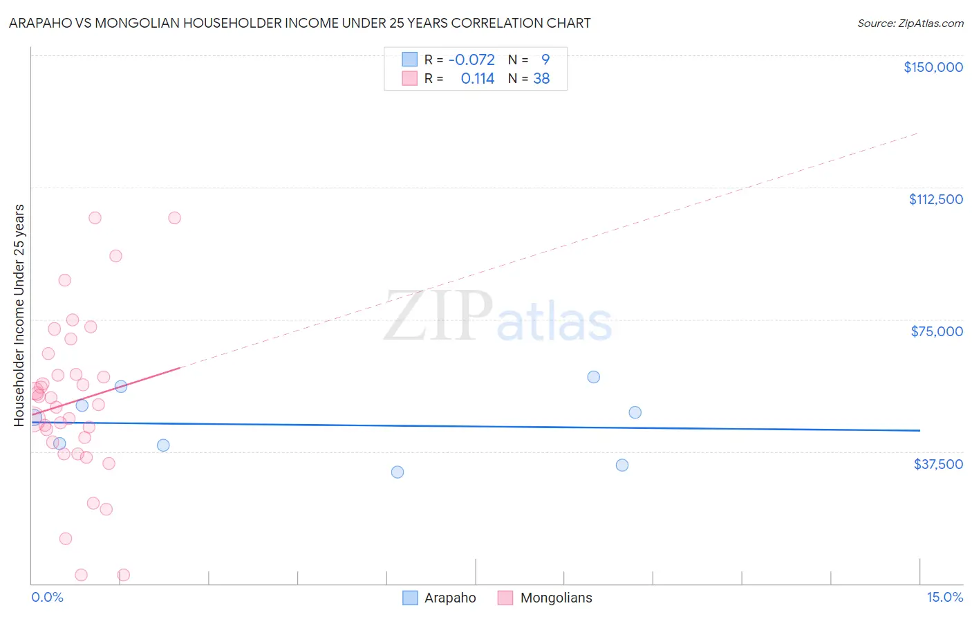 Arapaho vs Mongolian Householder Income Under 25 years