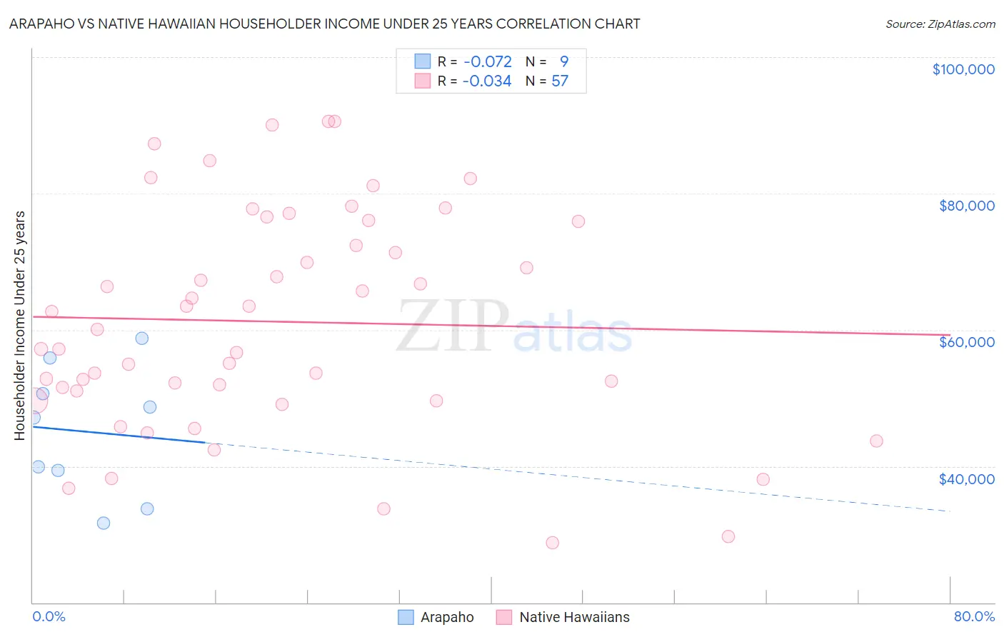 Arapaho vs Native Hawaiian Householder Income Under 25 years