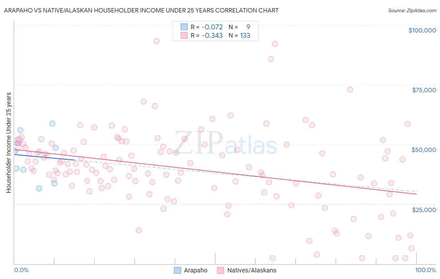 Arapaho vs Native/Alaskan Householder Income Under 25 years