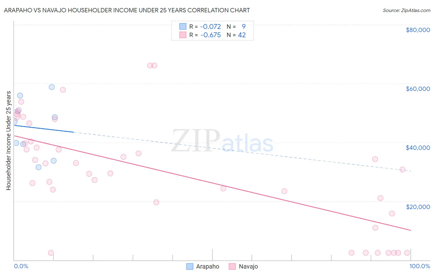 Arapaho vs Navajo Householder Income Under 25 years