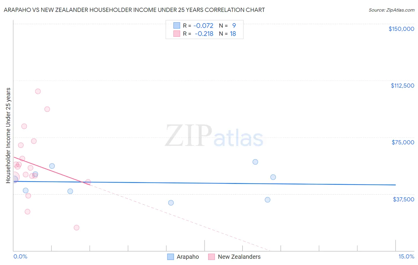 Arapaho vs New Zealander Householder Income Under 25 years