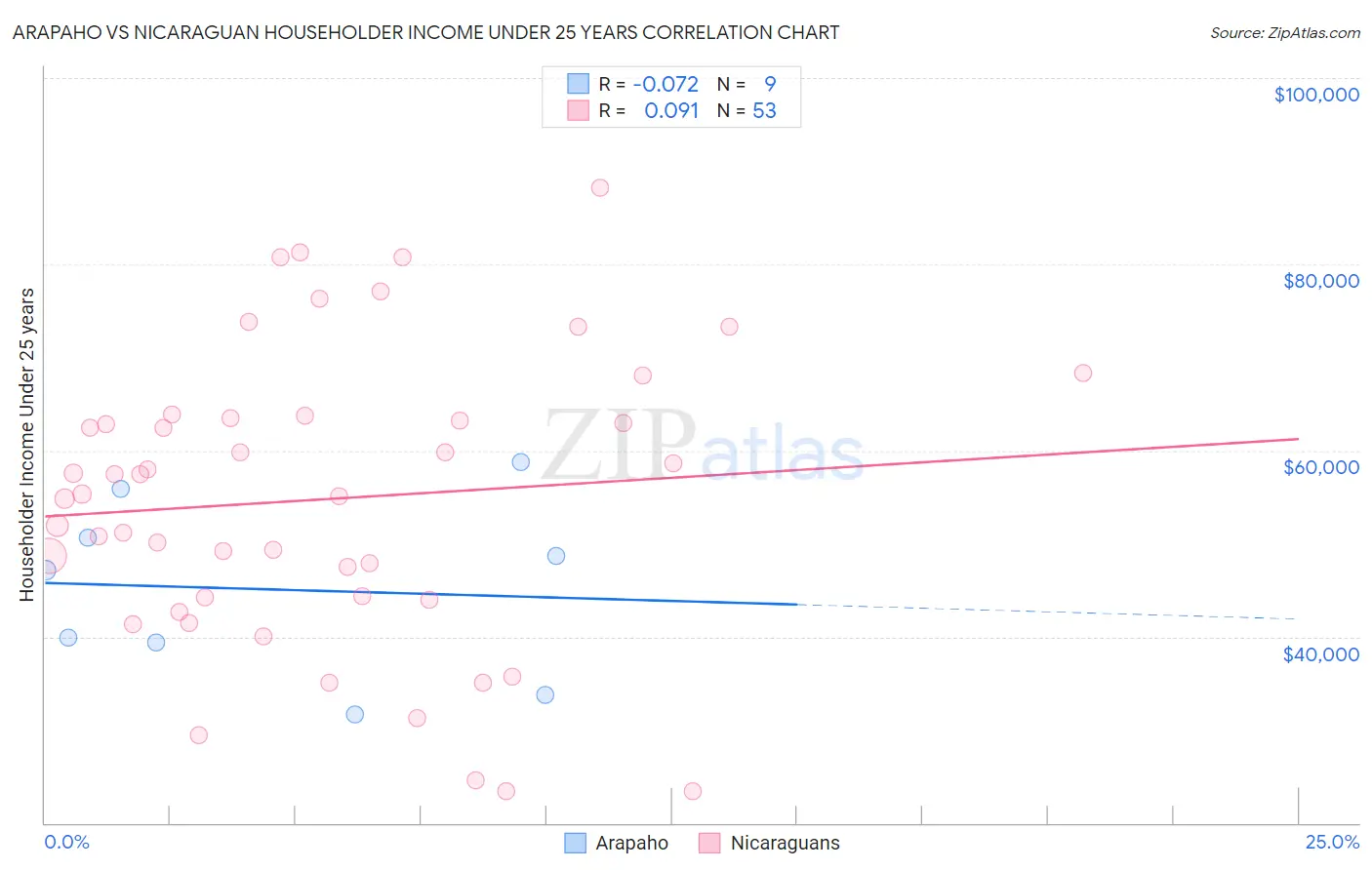 Arapaho vs Nicaraguan Householder Income Under 25 years