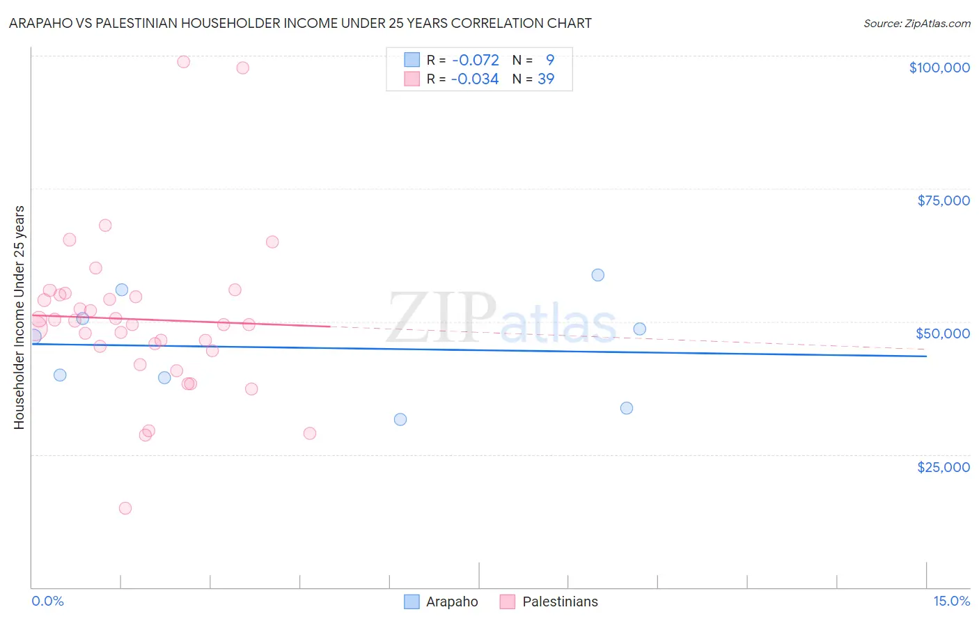 Arapaho vs Palestinian Householder Income Under 25 years