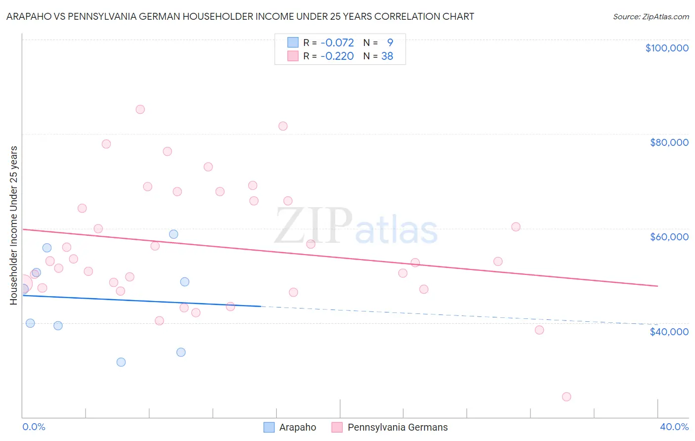 Arapaho vs Pennsylvania German Householder Income Under 25 years