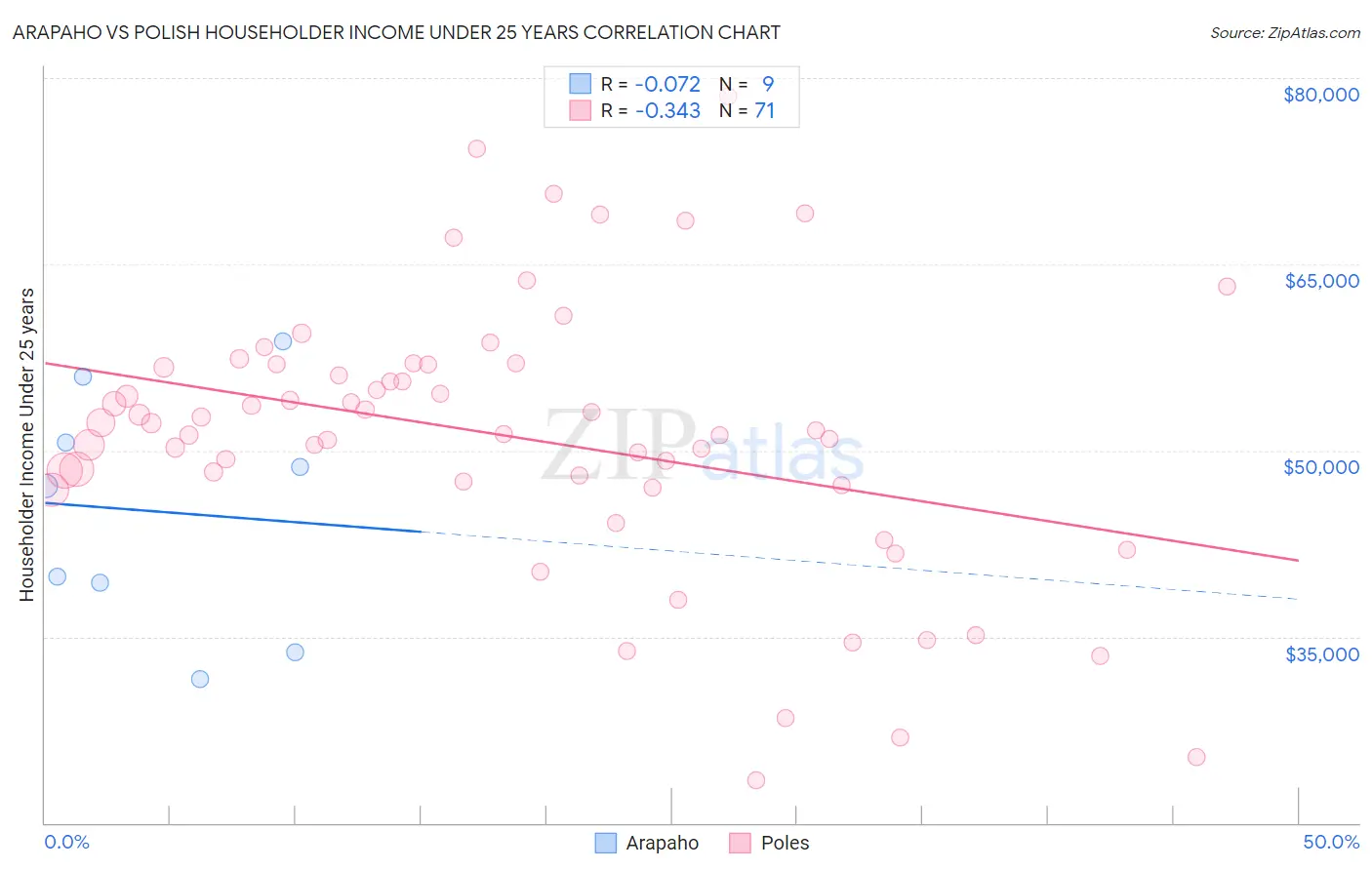 Arapaho vs Polish Householder Income Under 25 years