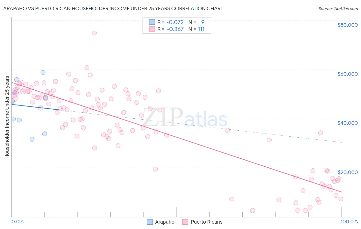 Arapaho vs Puerto Rican Householder Income Under 25 years