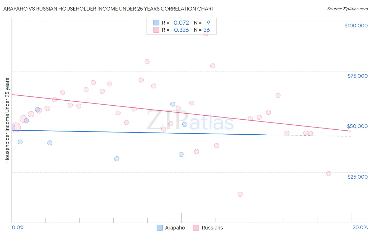 Arapaho vs Russian Householder Income Under 25 years