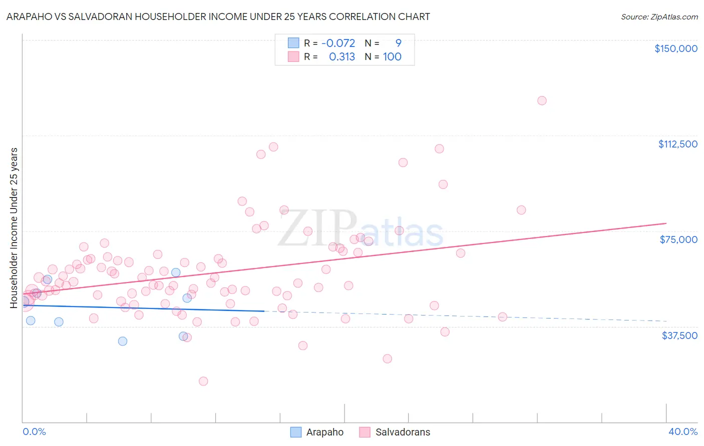 Arapaho vs Salvadoran Householder Income Under 25 years