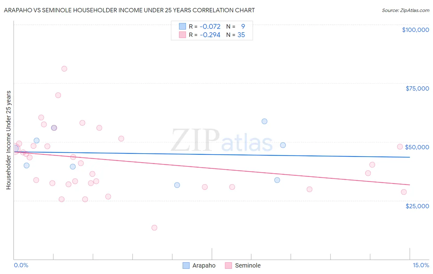 Arapaho vs Seminole Householder Income Under 25 years