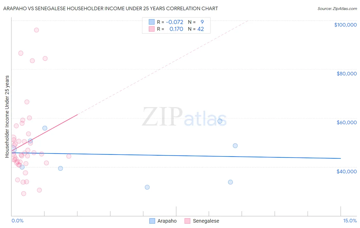 Arapaho vs Senegalese Householder Income Under 25 years