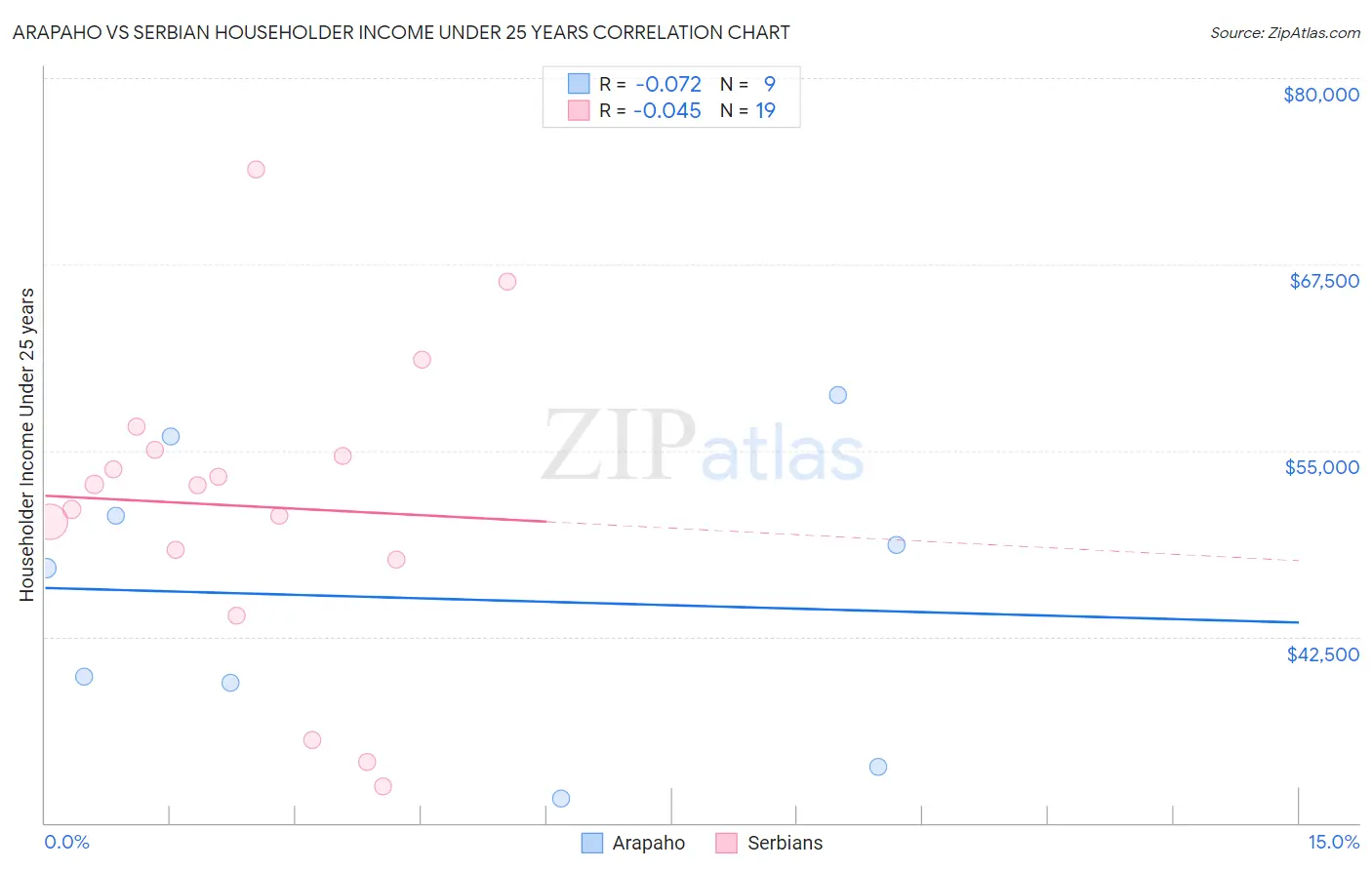 Arapaho vs Serbian Householder Income Under 25 years