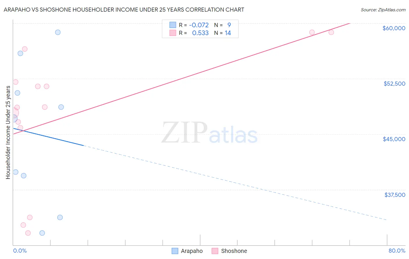 Arapaho vs Shoshone Householder Income Under 25 years