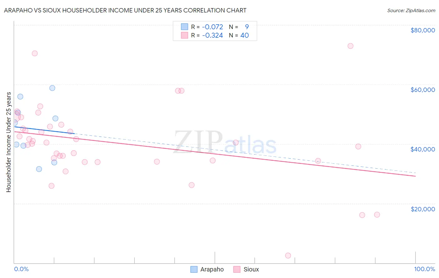 Arapaho vs Sioux Householder Income Under 25 years