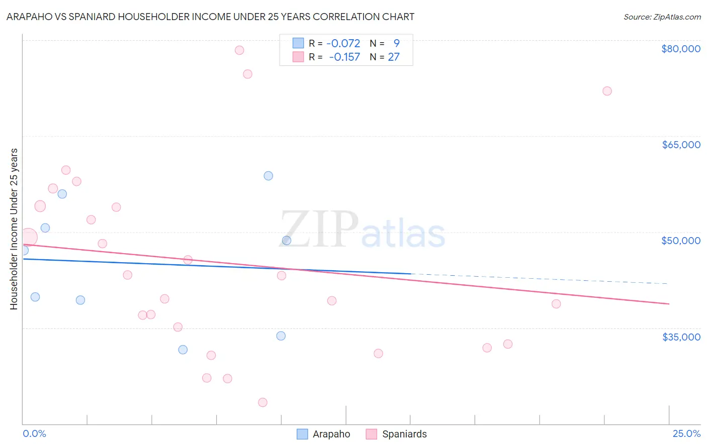 Arapaho vs Spaniard Householder Income Under 25 years