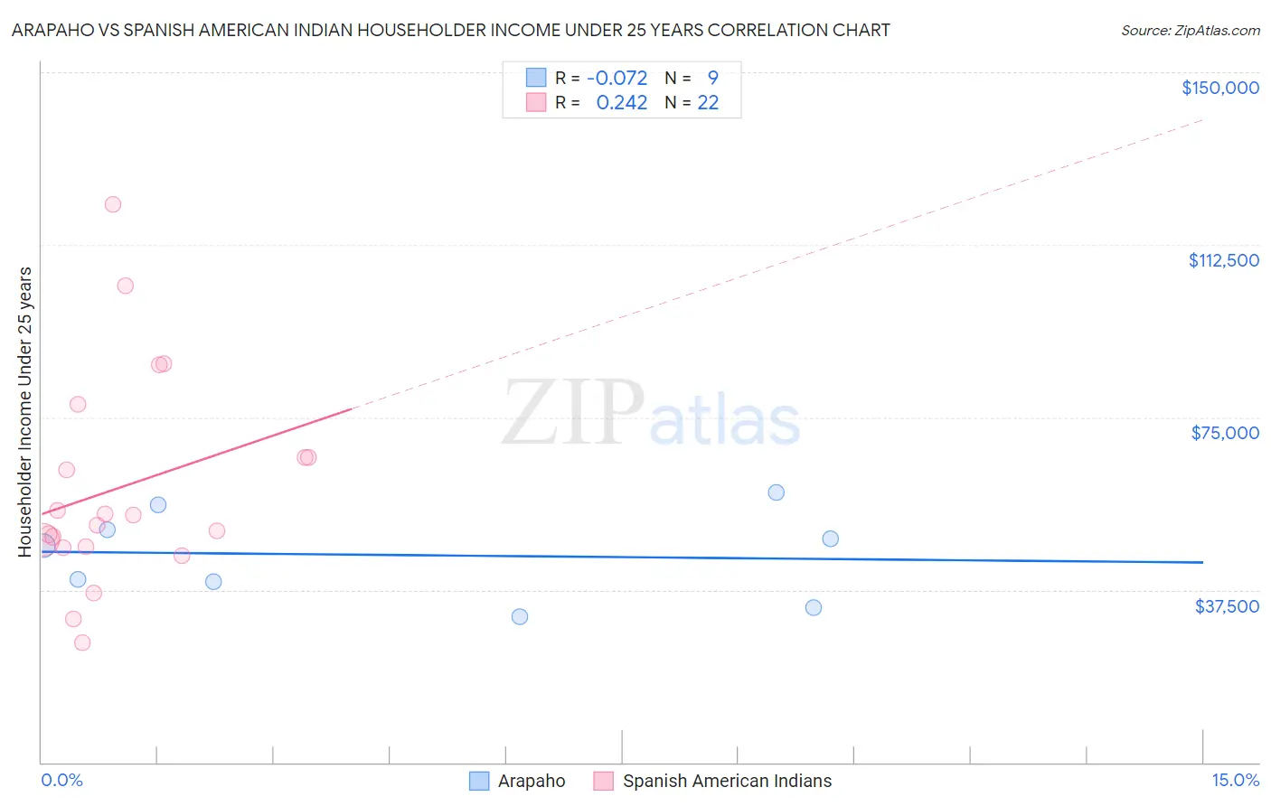 Arapaho vs Spanish American Indian Householder Income Under 25 years