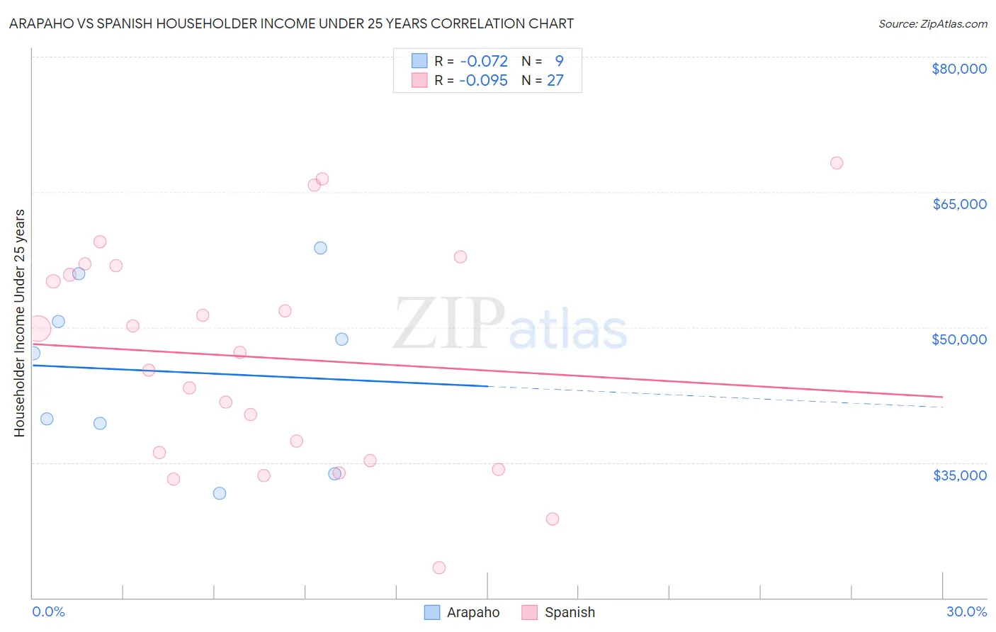 Arapaho vs Spanish Householder Income Under 25 years