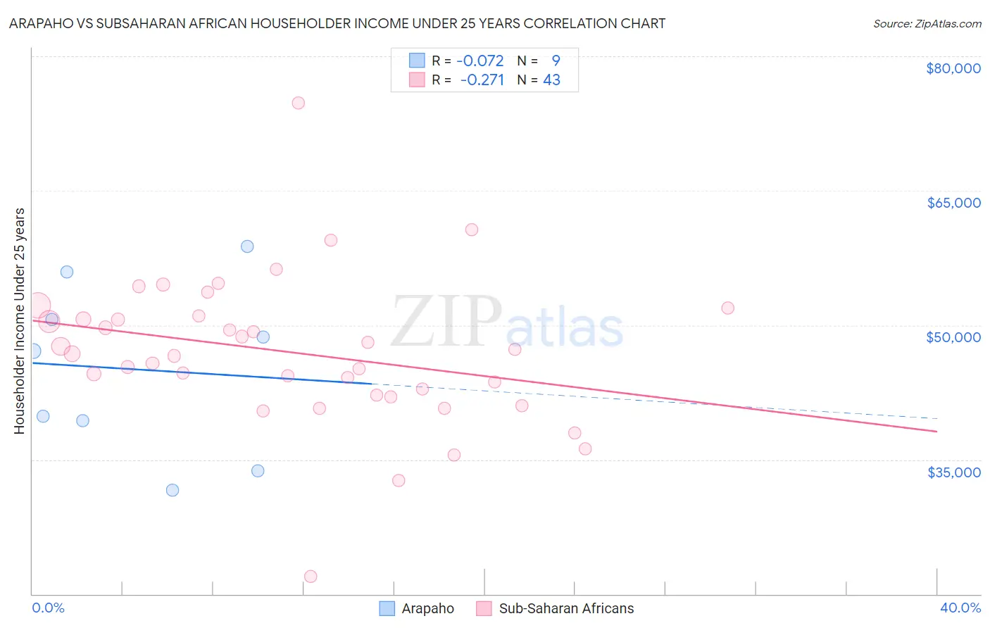 Arapaho vs Subsaharan African Householder Income Under 25 years