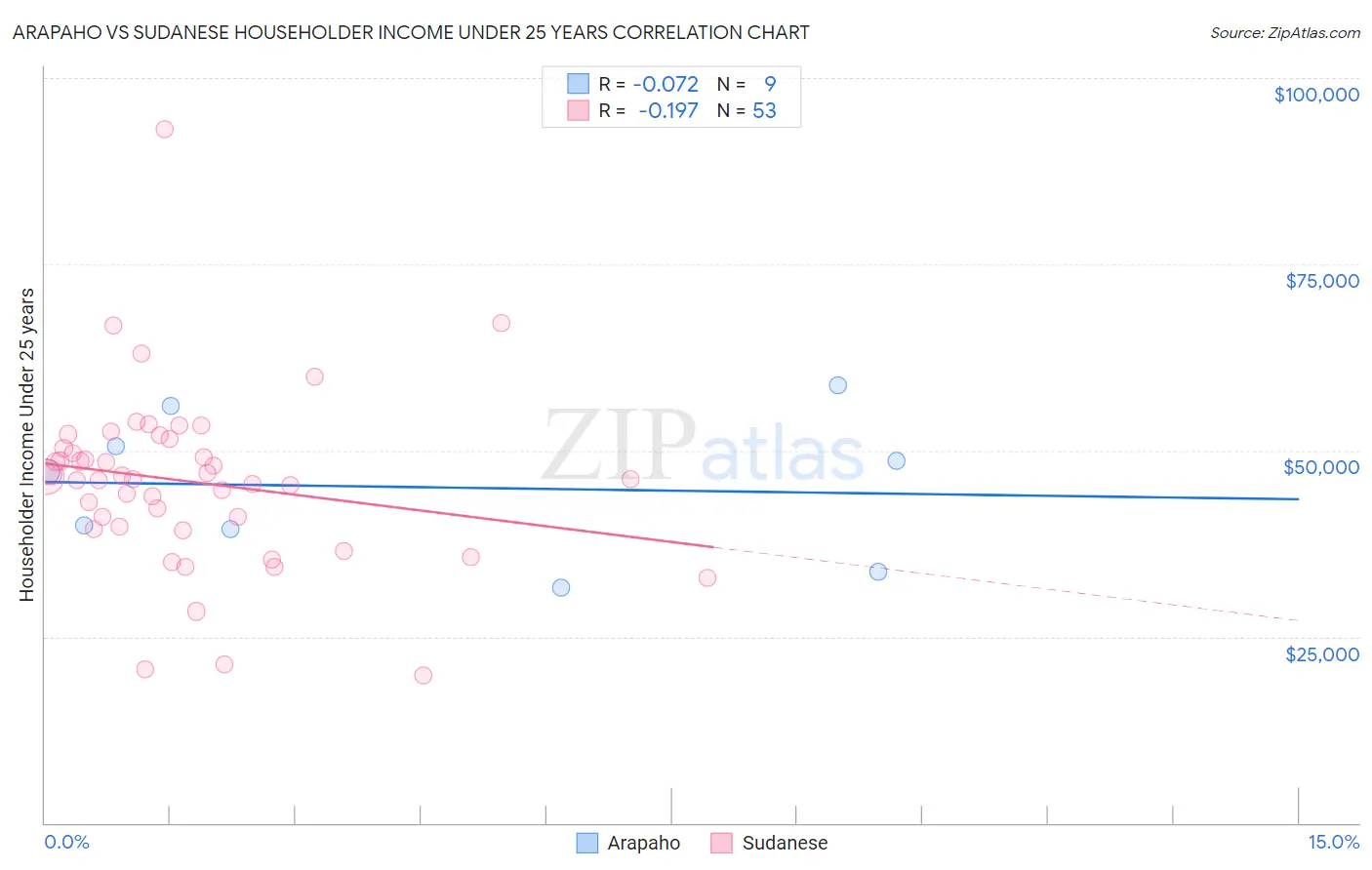 Arapaho vs Sudanese Householder Income Under 25 years