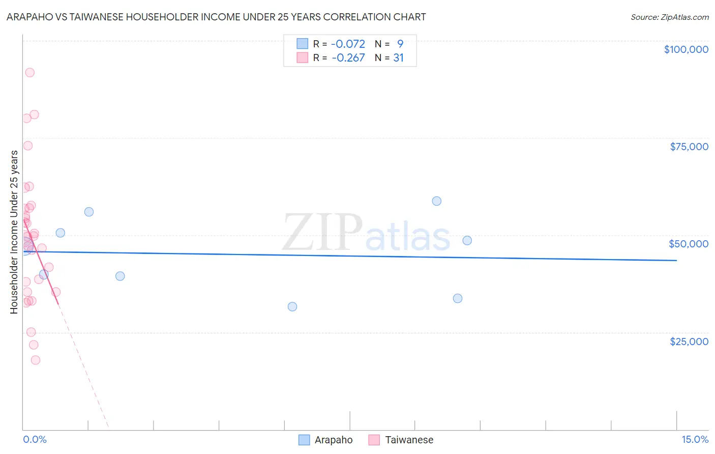 Arapaho vs Taiwanese Householder Income Under 25 years