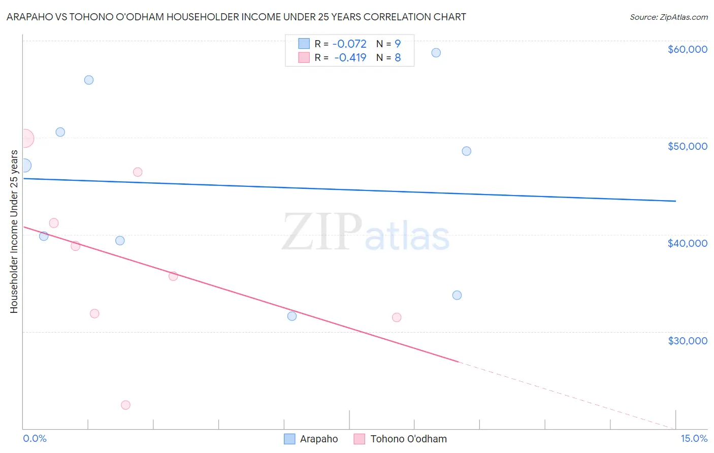 Arapaho vs Tohono O'odham Householder Income Under 25 years