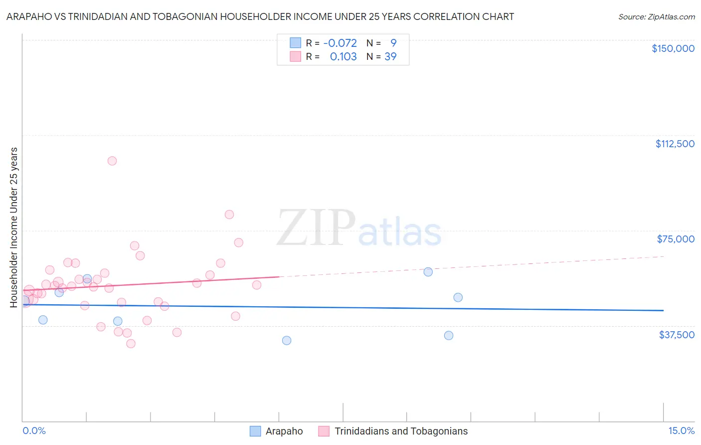 Arapaho vs Trinidadian and Tobagonian Householder Income Under 25 years