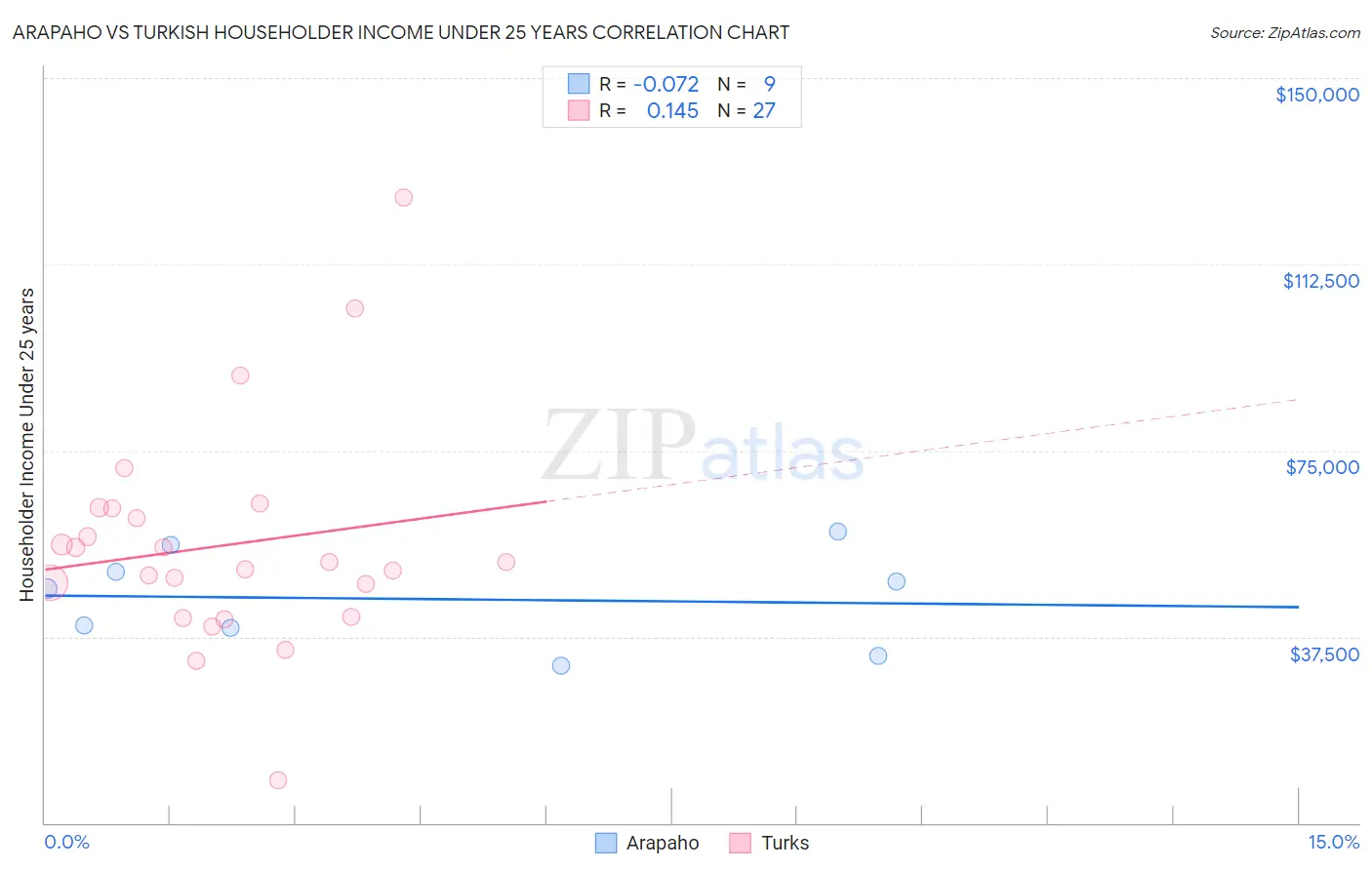 Arapaho vs Turkish Householder Income Under 25 years