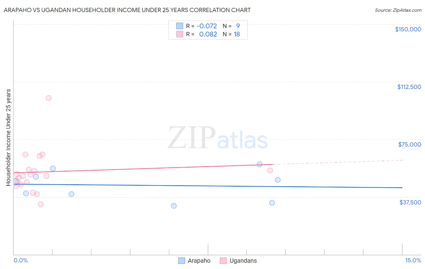 Arapaho vs Ugandan Householder Income Under 25 years