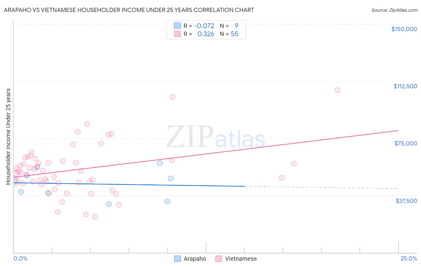 Arapaho vs Vietnamese Householder Income Under 25 years