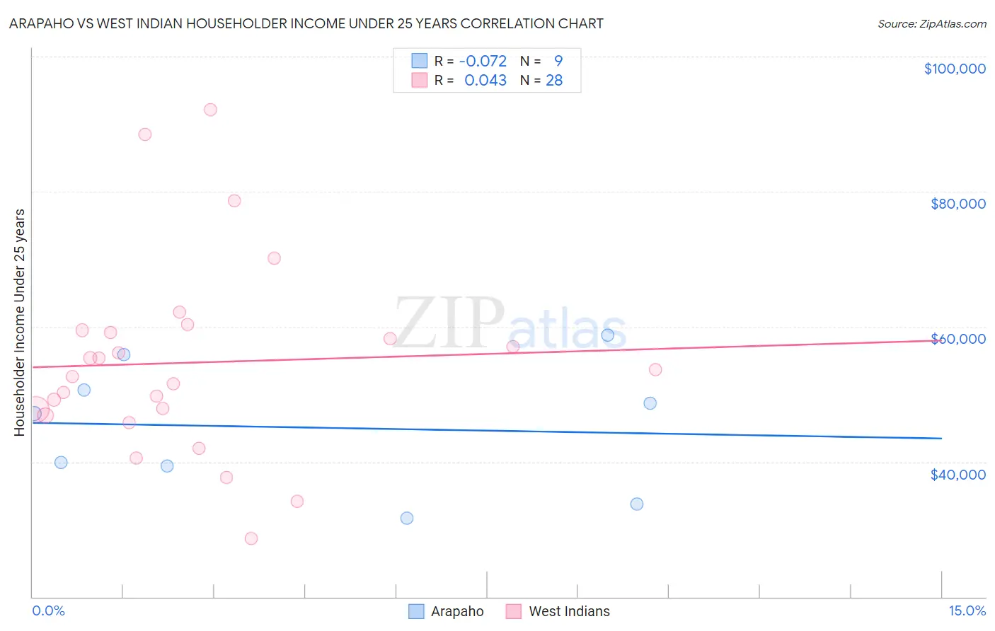 Arapaho vs West Indian Householder Income Under 25 years