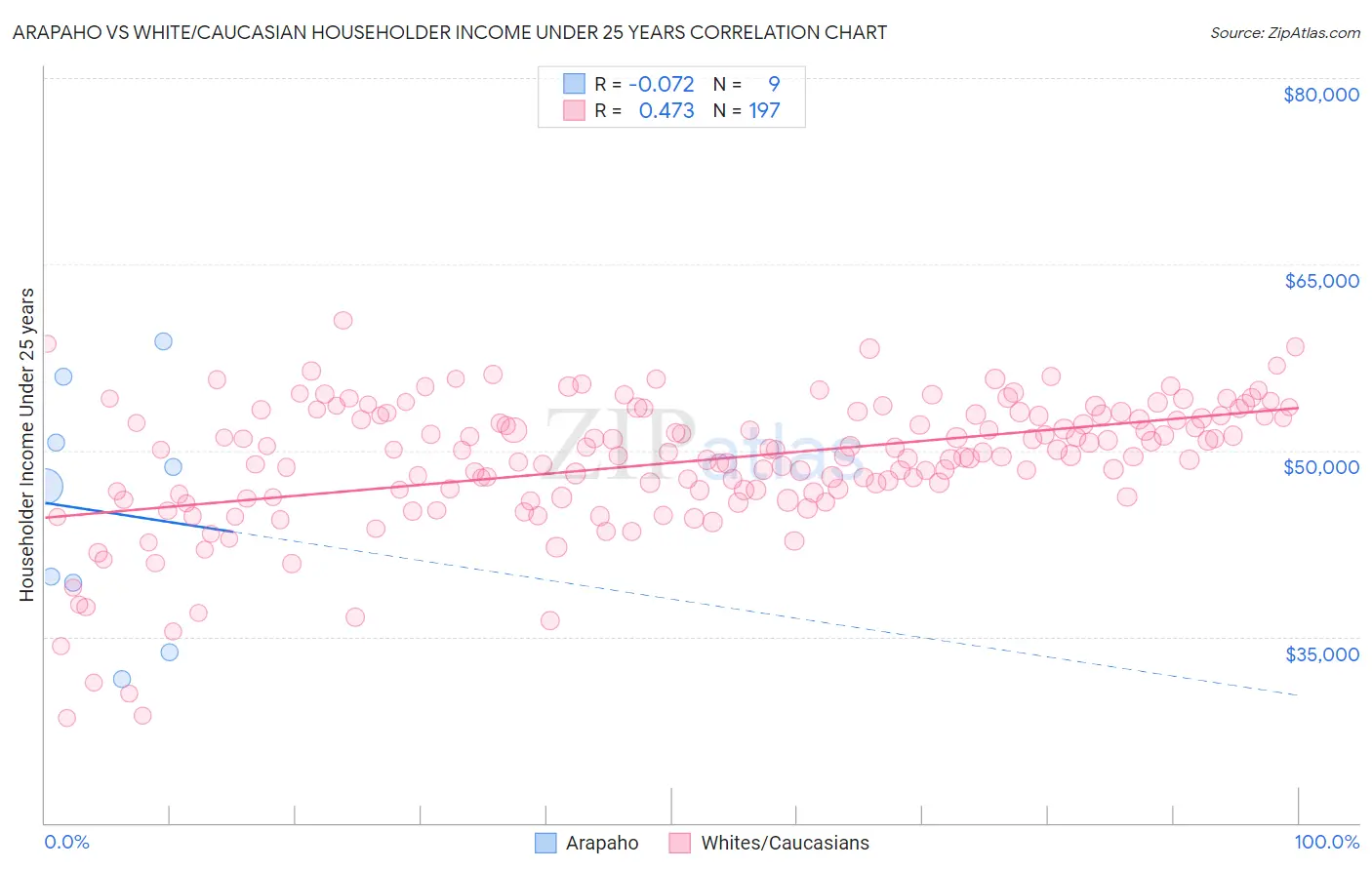 Arapaho vs White/Caucasian Householder Income Under 25 years