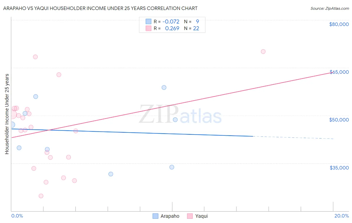 Arapaho vs Yaqui Householder Income Under 25 years