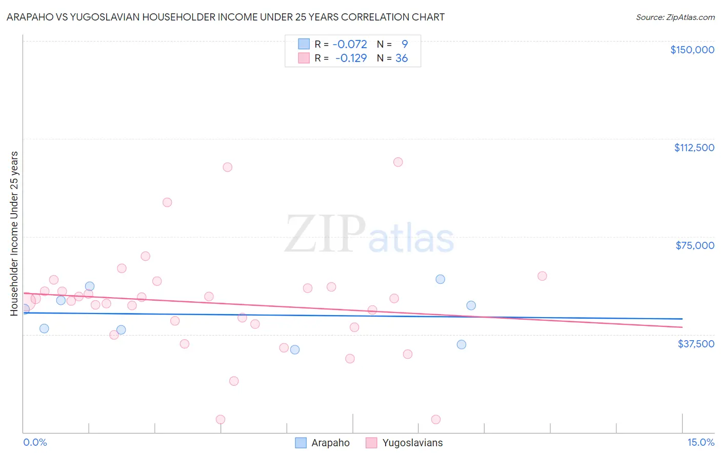 Arapaho vs Yugoslavian Householder Income Under 25 years