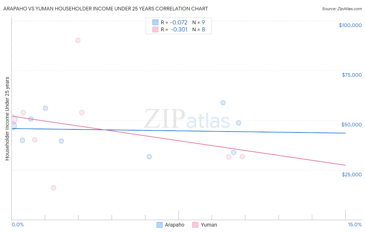 Arapaho vs Yuman Householder Income Under 25 years