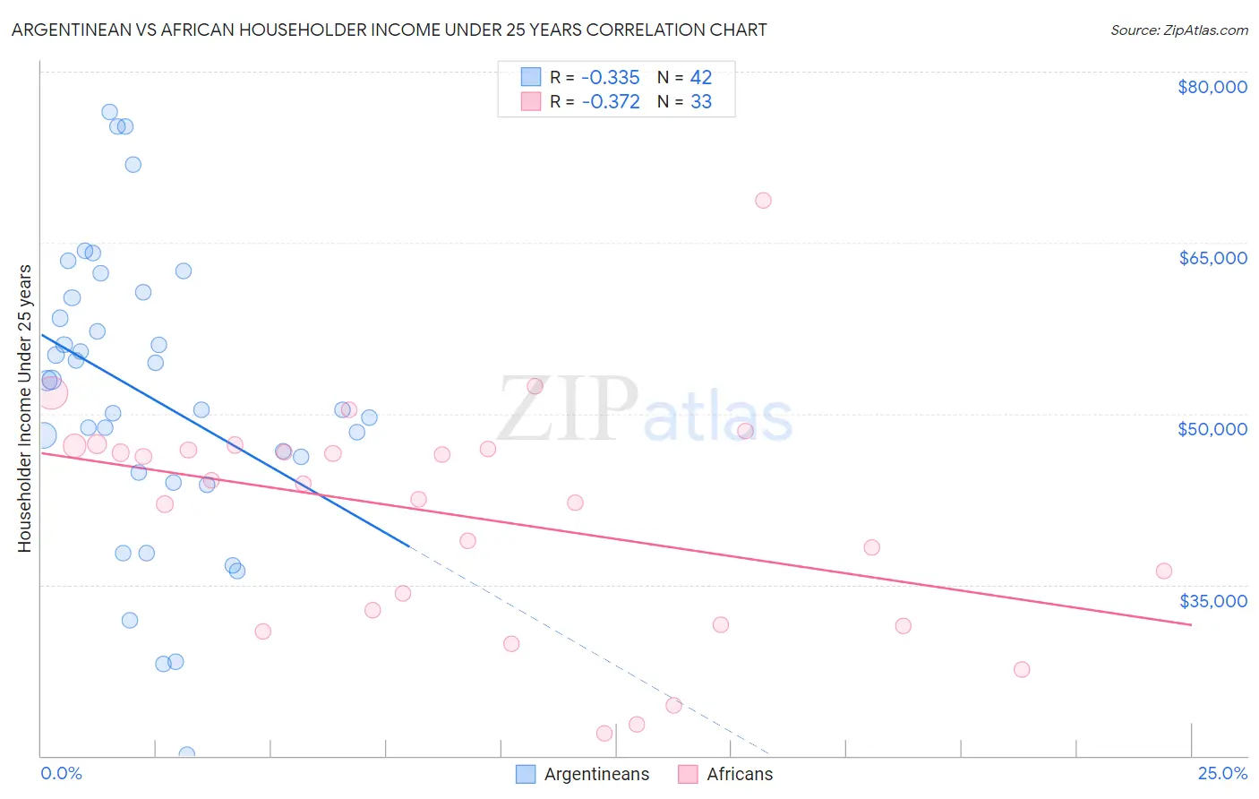 Argentinean vs African Householder Income Under 25 years