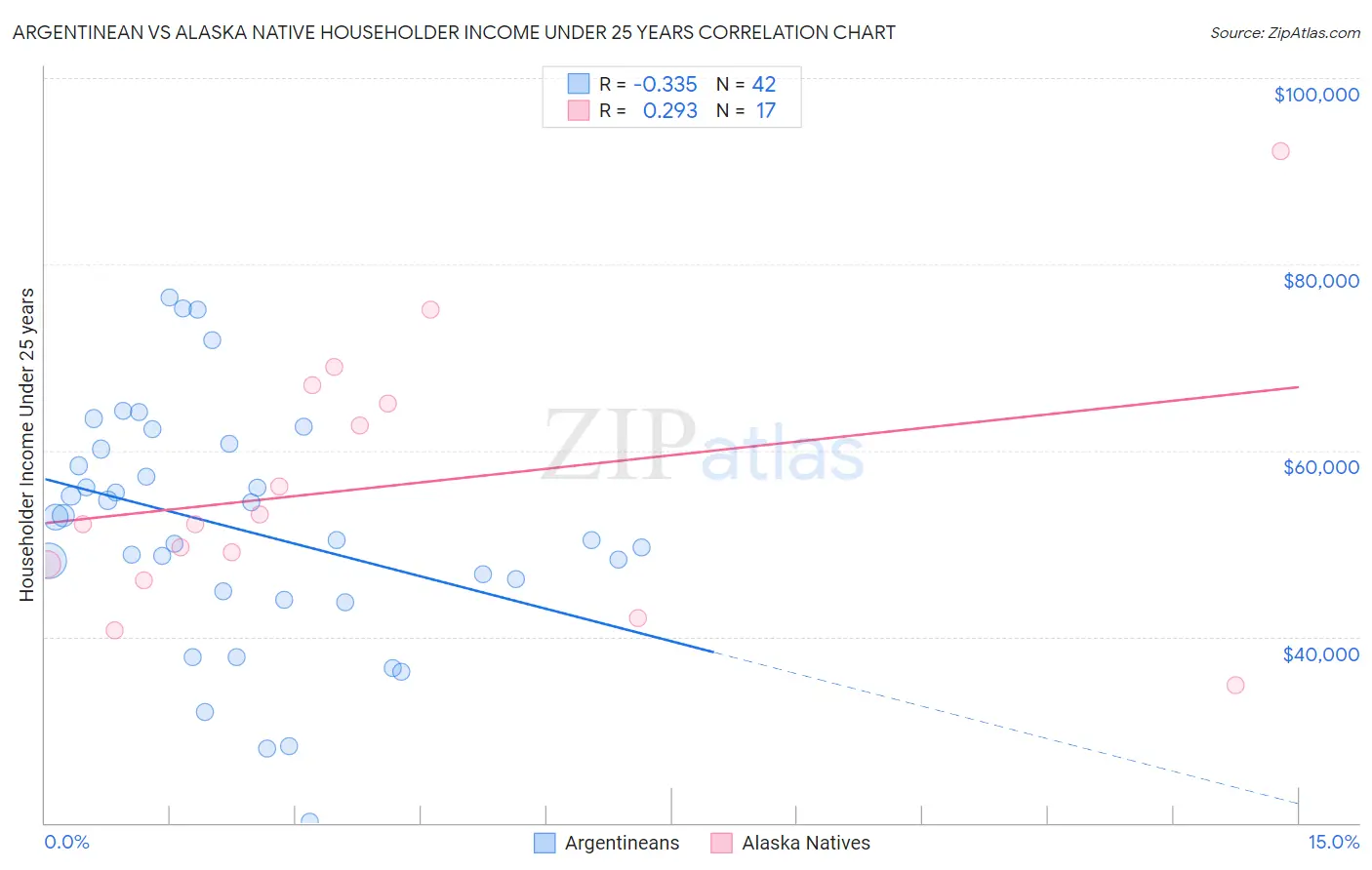 Argentinean vs Alaska Native Householder Income Under 25 years