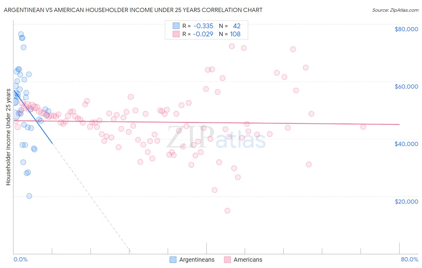 Argentinean vs American Householder Income Under 25 years