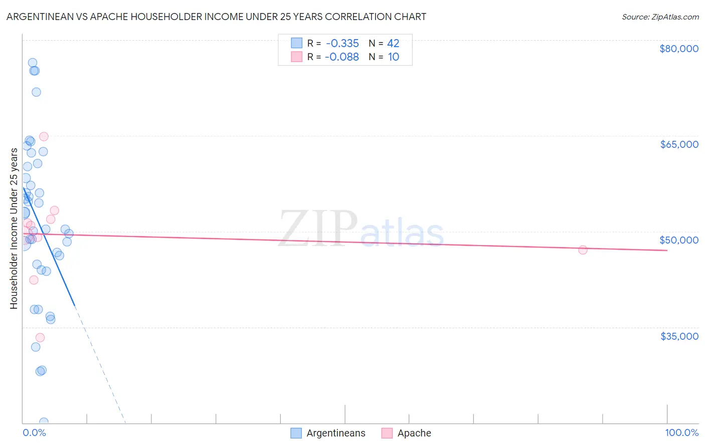 Argentinean vs Apache Householder Income Under 25 years