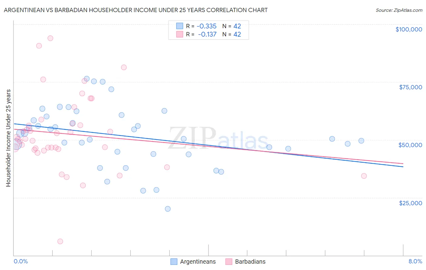 Argentinean vs Barbadian Householder Income Under 25 years