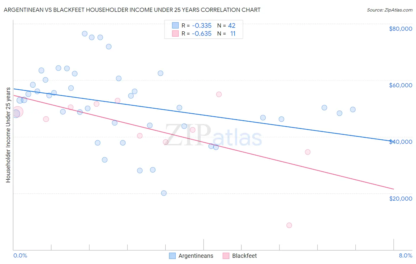 Argentinean vs Blackfeet Householder Income Under 25 years