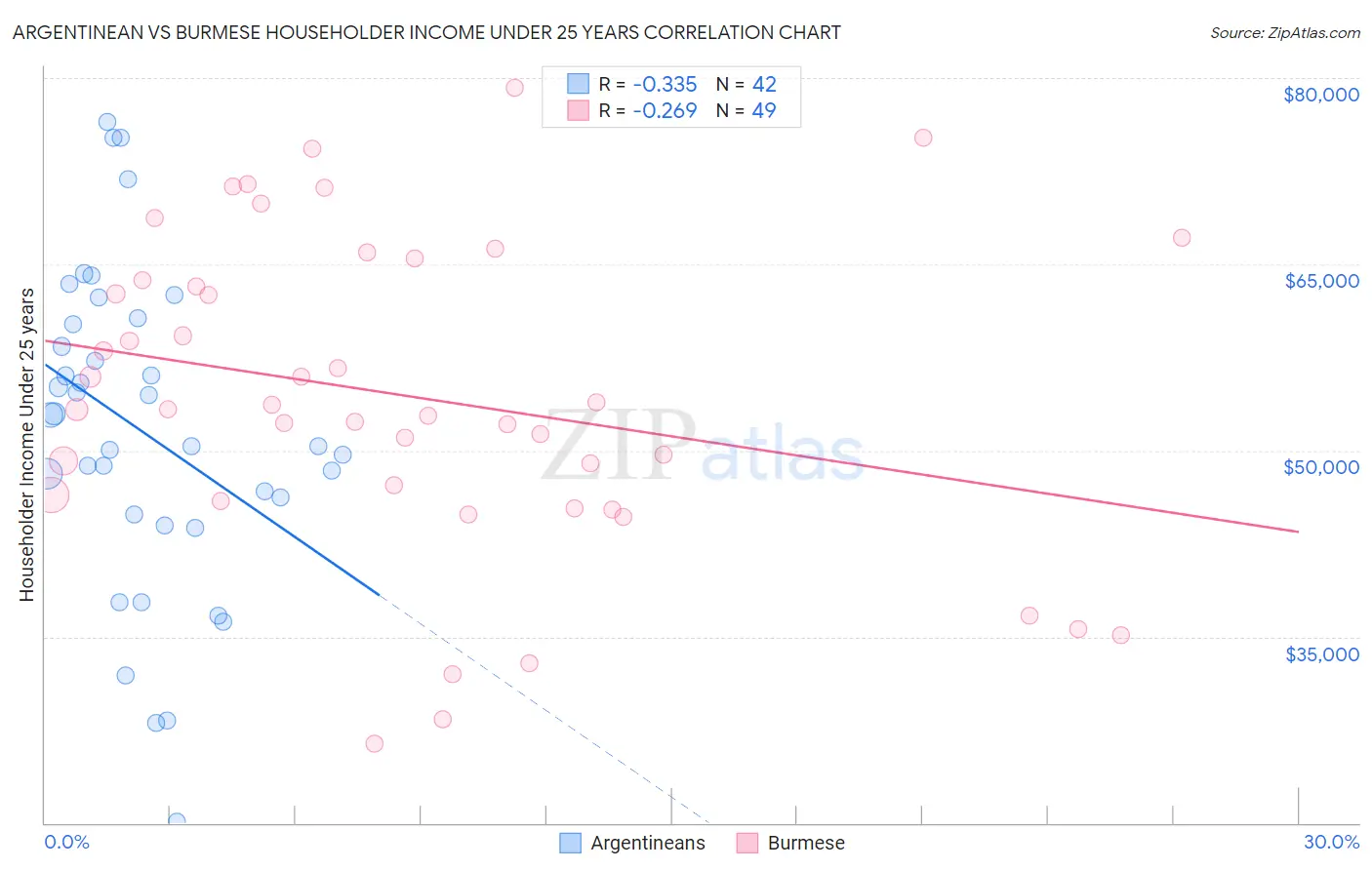 Argentinean vs Burmese Householder Income Under 25 years