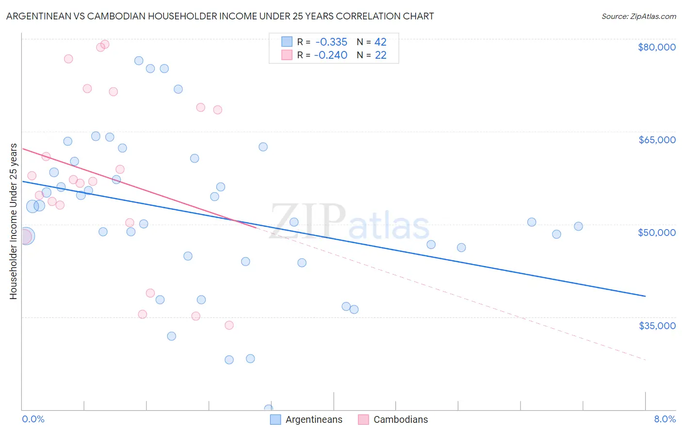 Argentinean vs Cambodian Householder Income Under 25 years