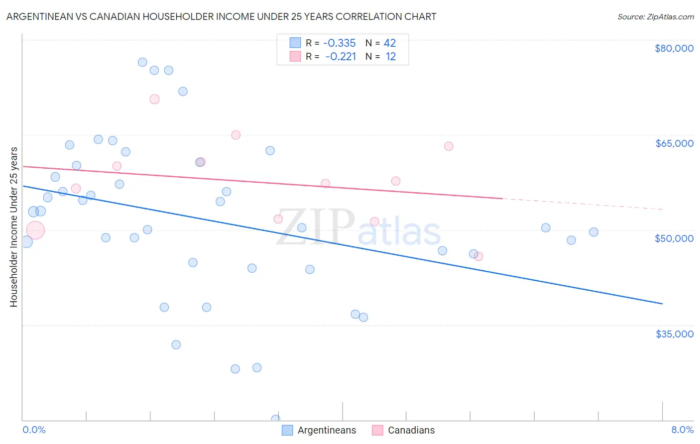 Argentinean vs Canadian Householder Income Under 25 years