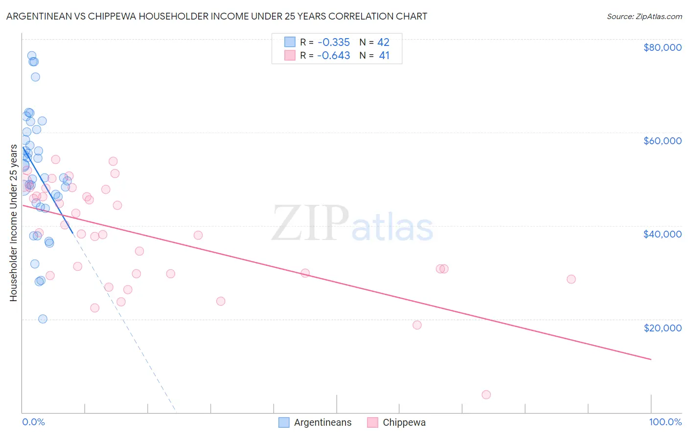 Argentinean vs Chippewa Householder Income Under 25 years
