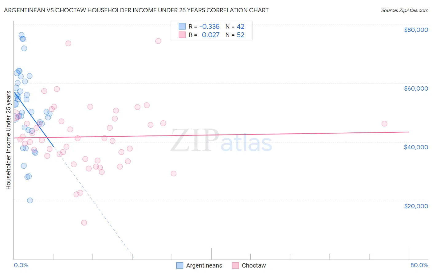 Argentinean vs Choctaw Householder Income Under 25 years