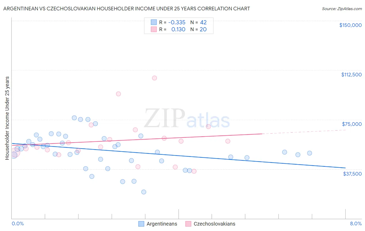 Argentinean vs Czechoslovakian Householder Income Under 25 years